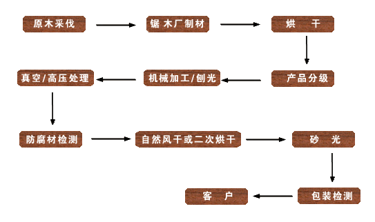 防腐木处理工艺（防腐木处理工艺流程图）