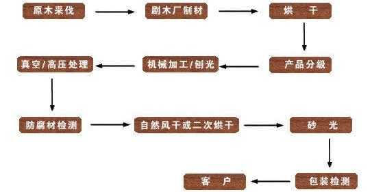 防腐木生产设备（防腐木生产流程）